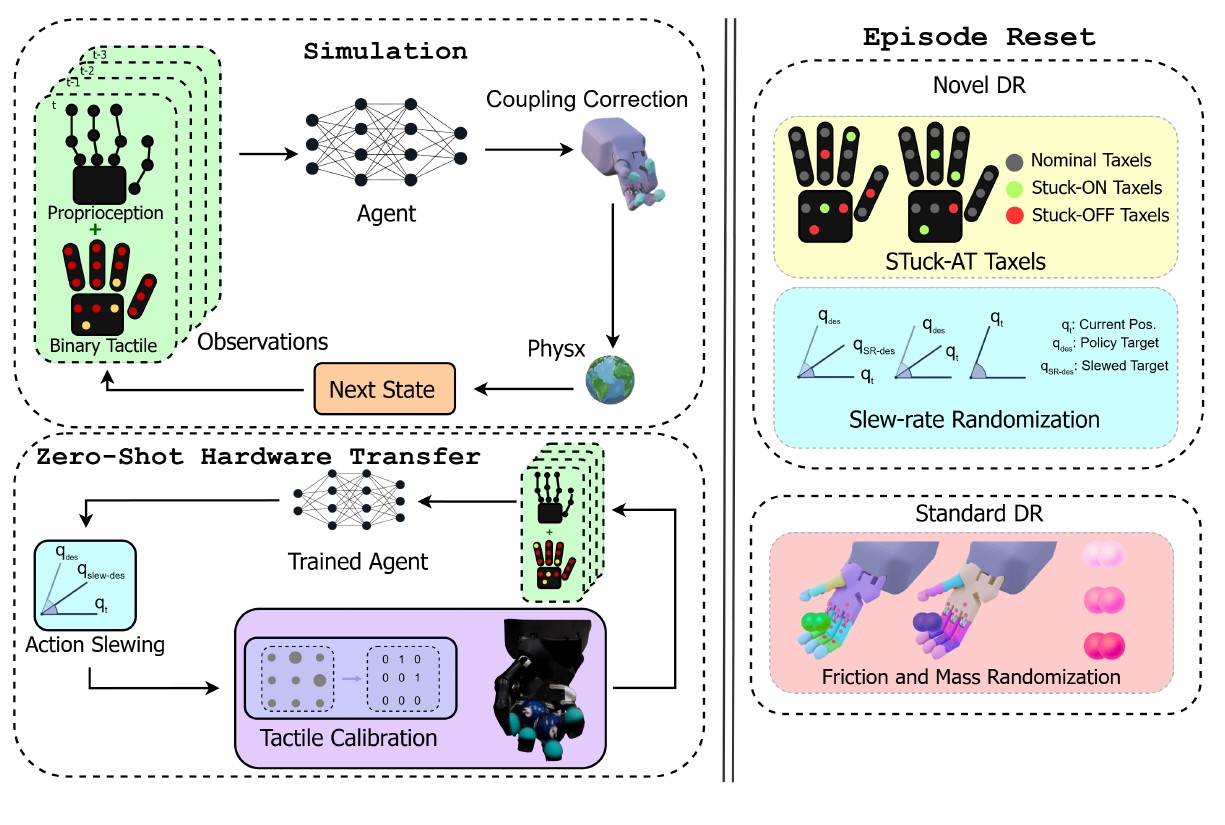 Method overview: training in simulation with coupling correction, zero-shot hardware transfer with action slewing and tactile calibration, and episode-reset randomisations.